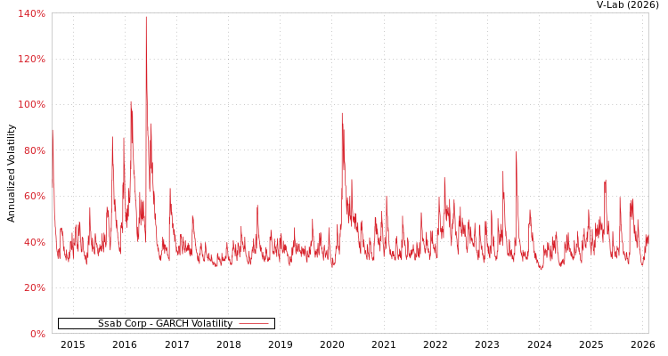 graph of Ssab Corp GARCH