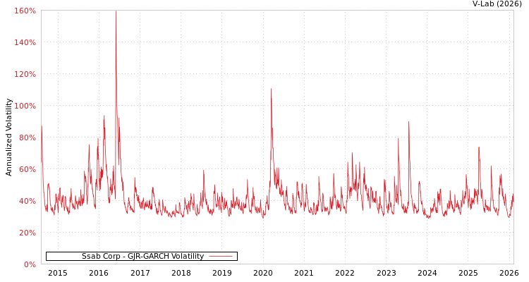 graph of Ssab Corp GJR-GARCH