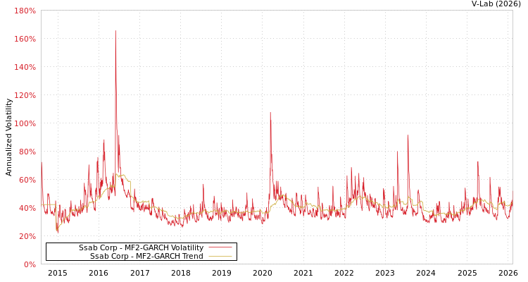 graph of Ssab Corp MF2-GARCH