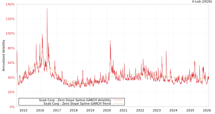 graph of Ssab Corp S0GARCH