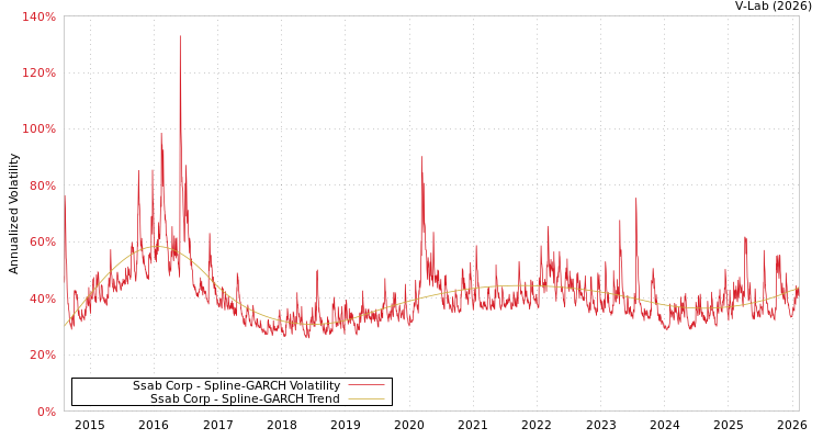 graph of Ssab Corp SGARCH