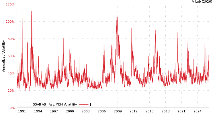 graph of SSAB AB AMEM