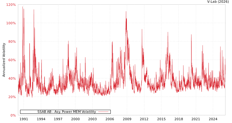 graph of SSAB AB APMEM