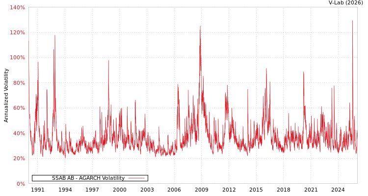 graph of SSAB AB AGARCH