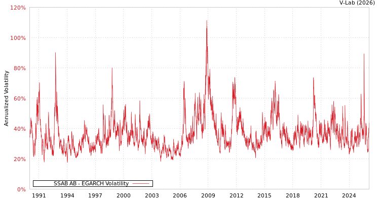 graph of SSAB AB EGARCH