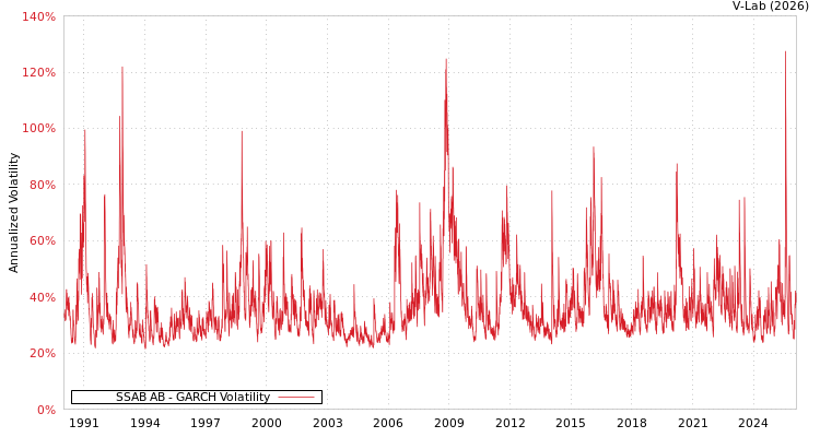 graph of SSAB AB GARCH
