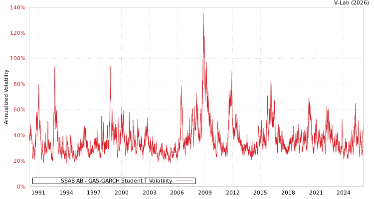 graph of SSAB AB GAS-GARCH-T