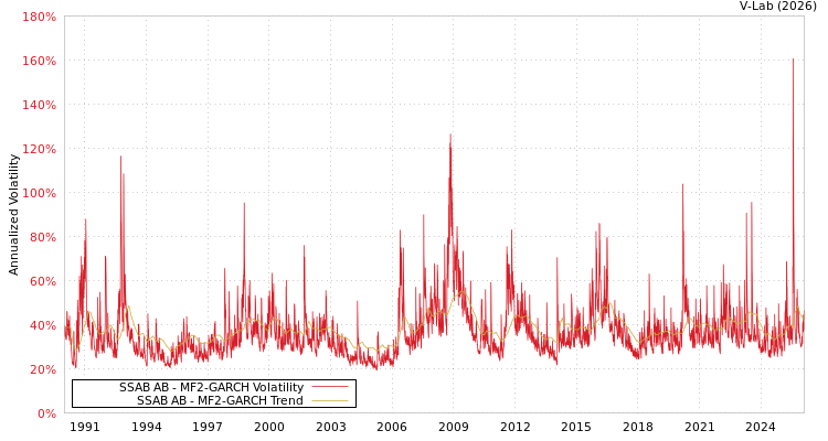 graph of SSAB AB MF2-GARCH