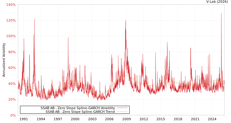graph of SSAB AB S0GARCH