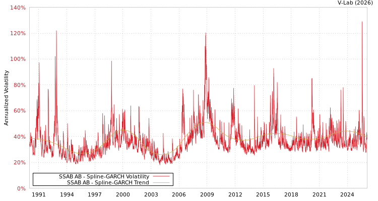 graph of SSAB AB SGARCH