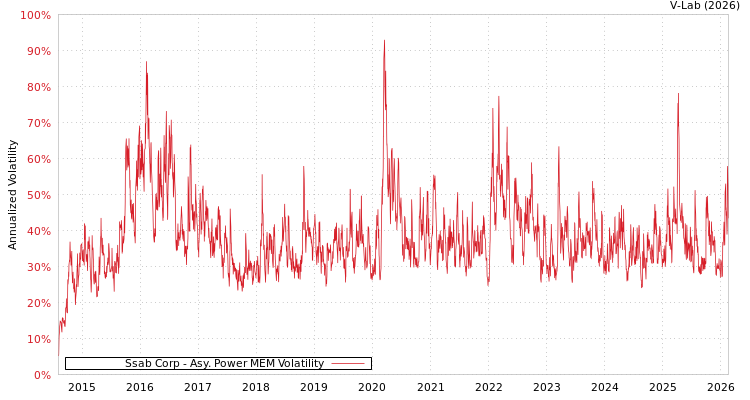 graph of Ssab Corp APMEM