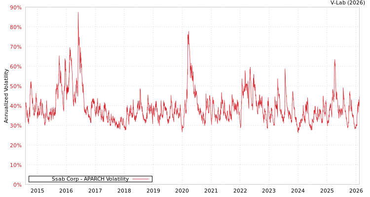 graph of Ssab Corp APARCH