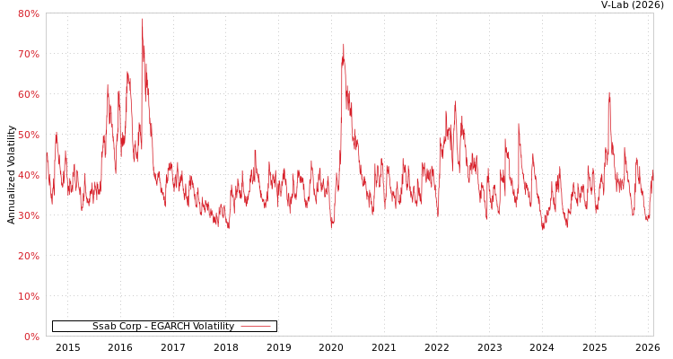 graph of Ssab Corp EGARCH