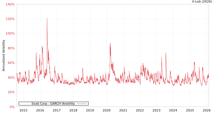 graph of Ssab Corp GARCH