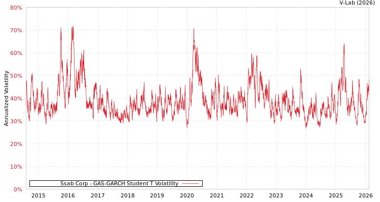 graph of Ssab Corp GAS-GARCH-T