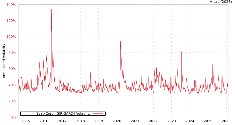 graph of Ssab Corp GJR-GARCH