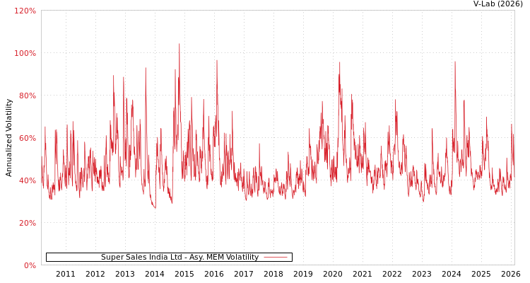 graph of Super Sales India Ltd AMEM