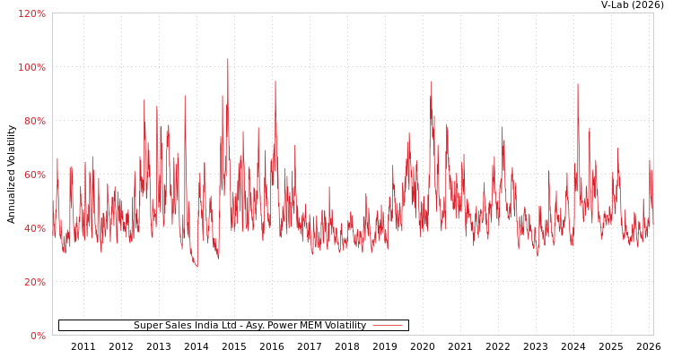 graph of Super Sales India Ltd APMEM