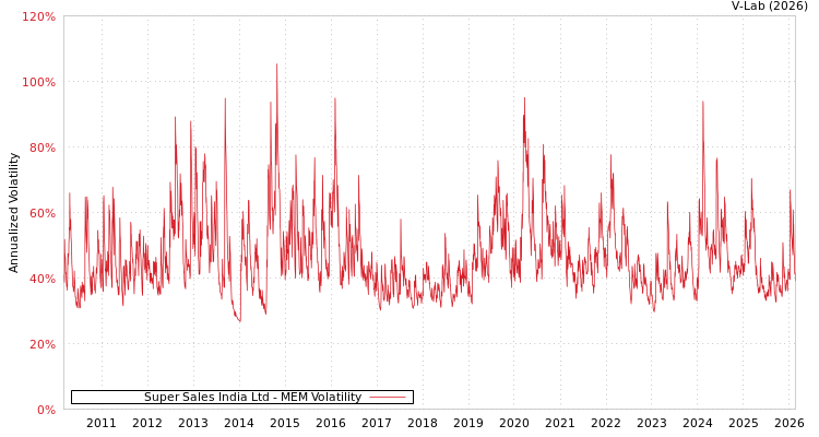 graph of Super Sales India Ltd MEM