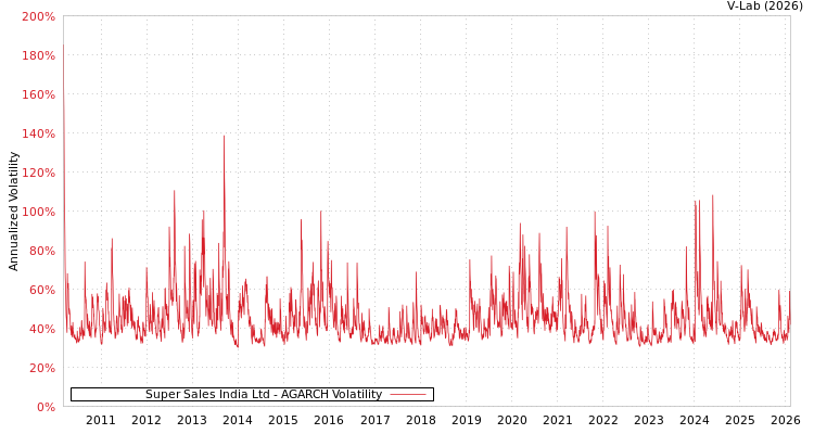 graph of Super Sales India Ltd AGARCH