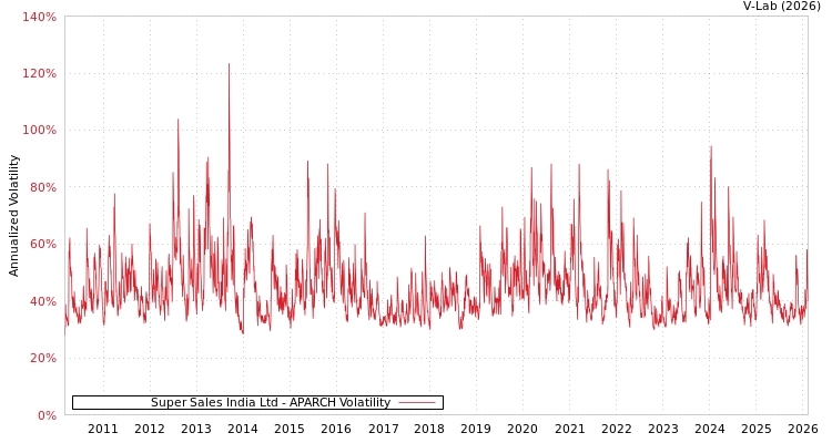 graph of Super Sales India Ltd APARCH