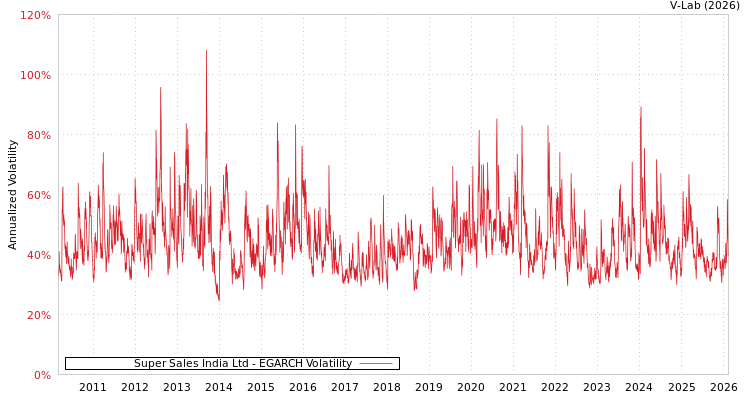 graph of Super Sales India Ltd EGARCH