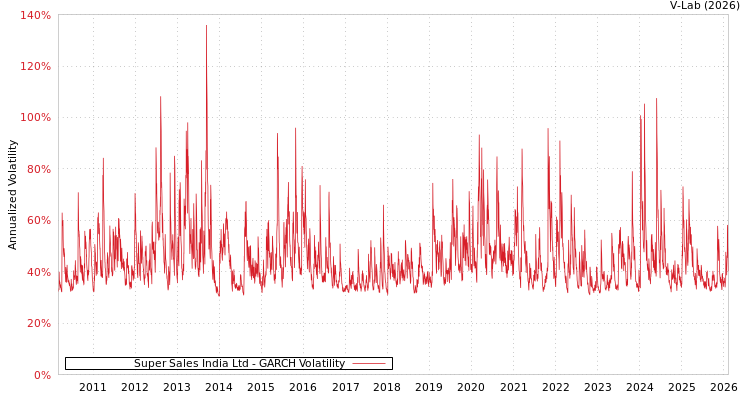 graph of Super Sales India Ltd GARCH