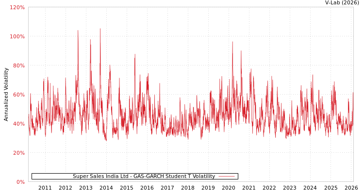 graph of Super Sales India Ltd GAS-GARCH-T