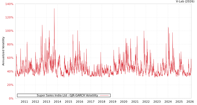 graph of Super Sales India Ltd GJR-GARCH