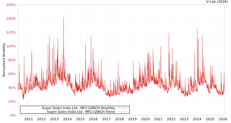 graph of Super Sales India Ltd MF2-GARCH