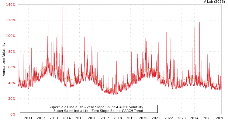 graph of Super Sales India Ltd S0GARCH