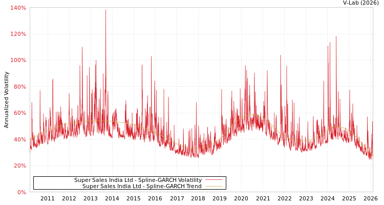 graph of Super Sales India Ltd SGARCH