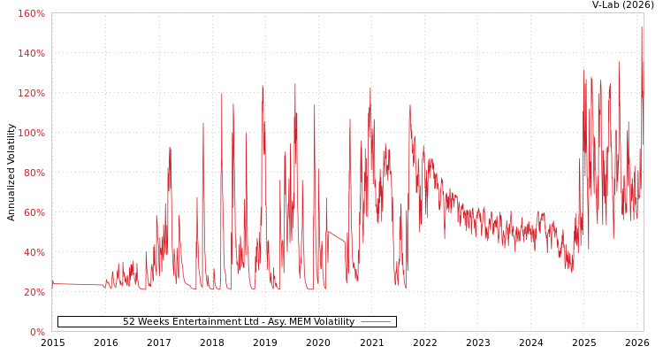 graph of 52 Weeks Entertainment Ltd AMEM