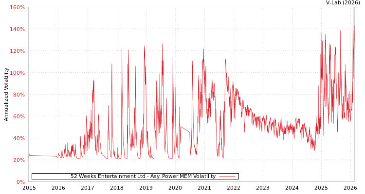 graph of 52 Weeks Entertainment Ltd APMEM