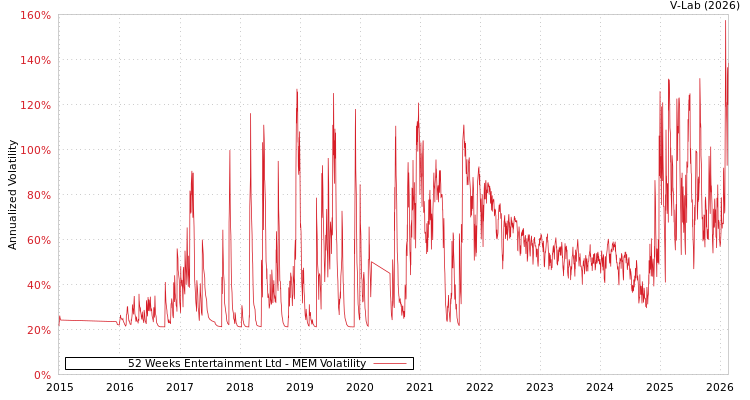 graph of 52 Weeks Entertainment Ltd MEM