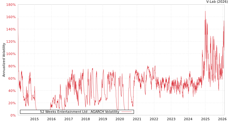 graph of 52 Weeks Entertainment Ltd AGARCH