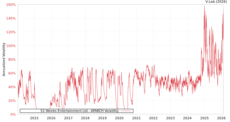 graph of 52 Weeks Entertainment Ltd APARCH