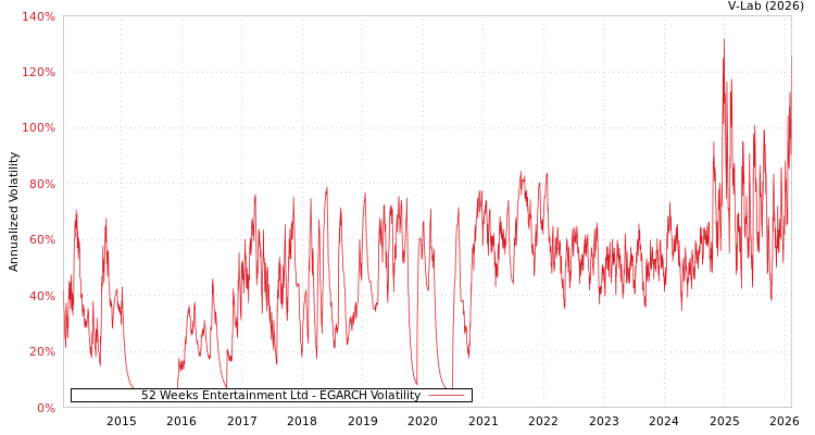 graph of 52 Weeks Entertainment Ltd EGARCH