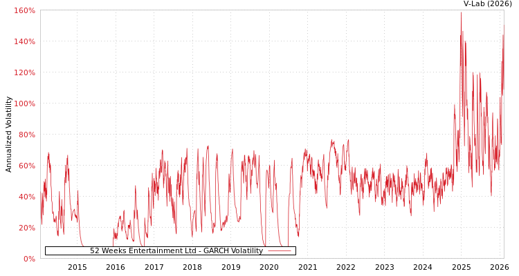 graph of 52 Weeks Entertainment Ltd GARCH