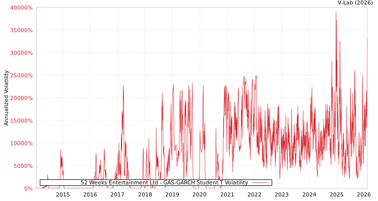 graph of 52 Weeks Entertainment Ltd GAS-GARCH-T