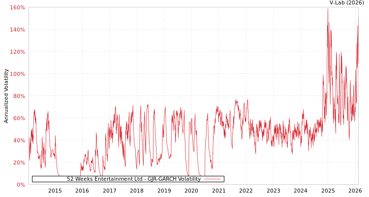 graph of 52 Weeks Entertainment Ltd GJR-GARCH