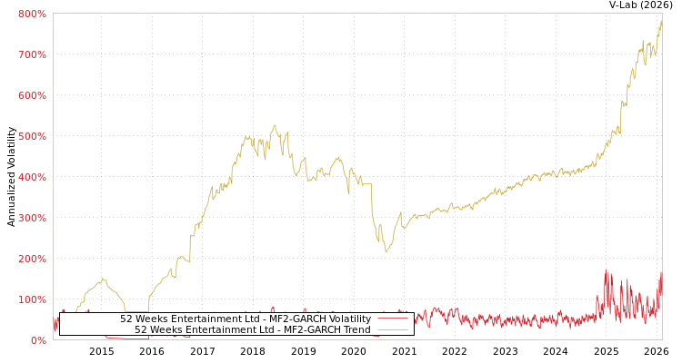 graph of 52 Weeks Entertainment Ltd MF2-GARCH