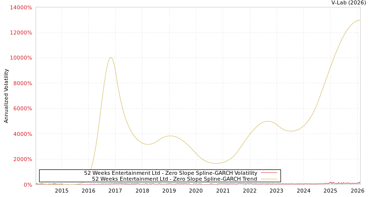 graph of 52 Weeks Entertainment Ltd S0GARCH