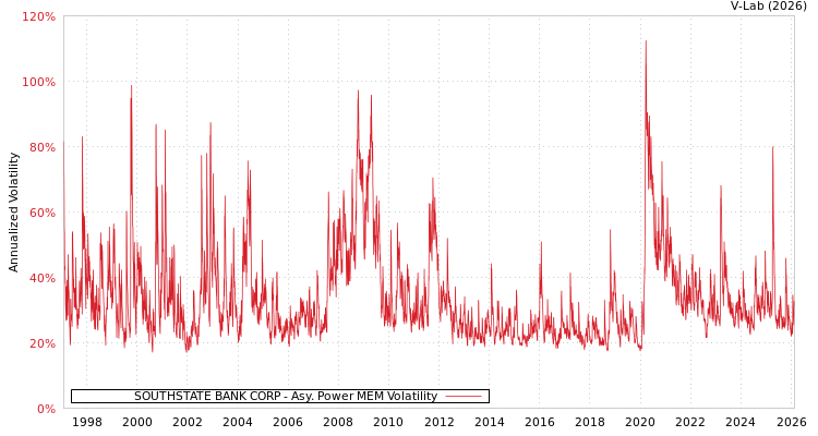 graph of SOUTHSTATE BANK CORP APMEM