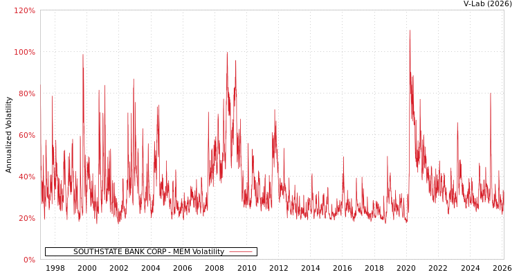 graph of SOUTHSTATE BANK CORP MEM