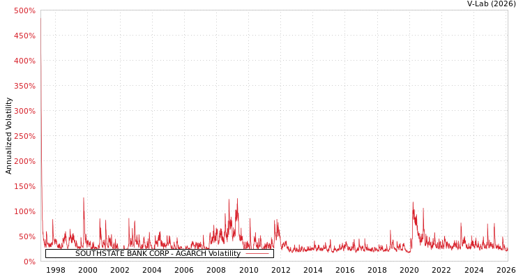 graph of SOUTHSTATE BANK CORP AGARCH