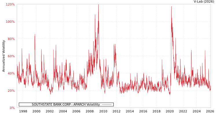 graph of SOUTHSTATE BANK CORP APARCH