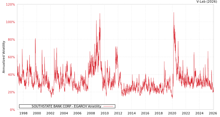 graph of SOUTHSTATE BANK CORP EGARCH