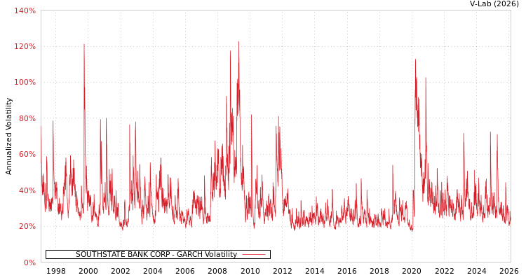 graph of SOUTHSTATE BANK CORP GARCH