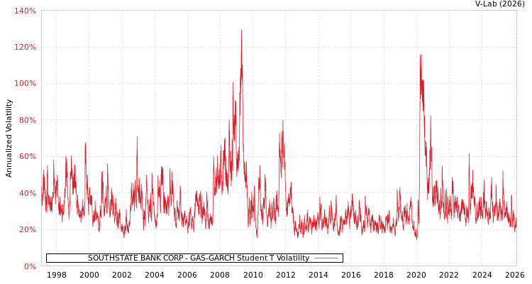 graph of SOUTHSTATE BANK CORP GAS-GARCH-T